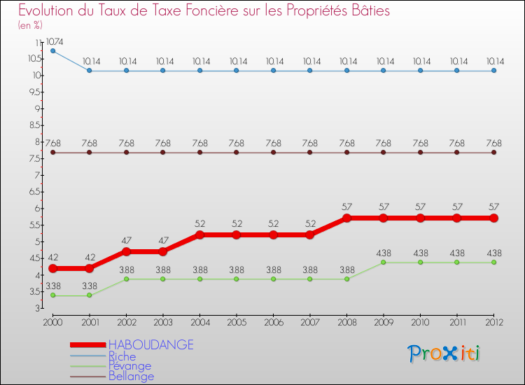 Evolution du taux de la taxe foncière sur le bati pour HABOUDANGE et les communes proches de 2000 à 2012 Comparaison des taux de taxe foncière sur le bati pour HABOUDANGE et les communes voisines de 2000 à 2012