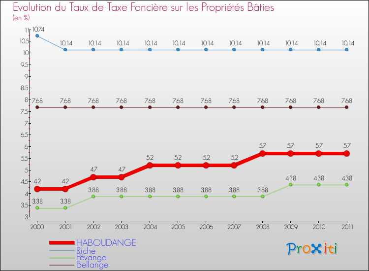 Evolution du taux de la taxe foncière sur le bati pour HABOUDANGE et les communes proches Comparaison des taux de taxe foncière sur le bati pour HABOUDANGE et les communes voisines