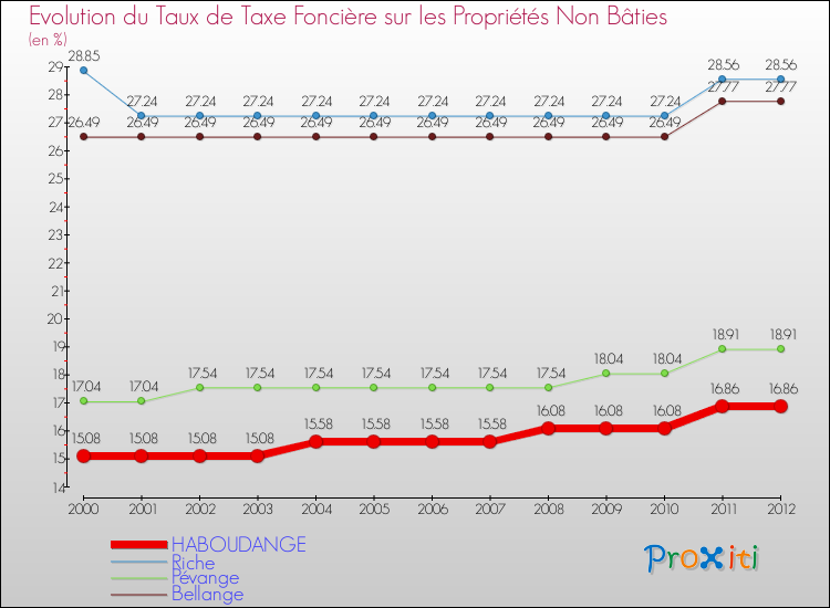 Evolution du taux de la taxe foncière sur les immeubles et terrains non batis pour HABOUDANGE et les communes proches de 2000 à 2012 Comparaison des taux de la taxe foncière sur les immeubles et terrains non batis pour HABOUDANGE et les communes voisines de 2000 à 2012