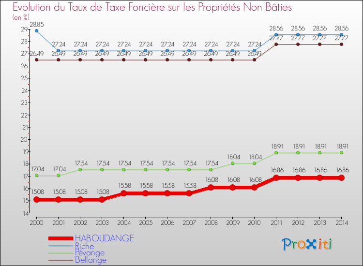 Evolution du taux de la taxe foncière sur les immeubles et terrains non batis pour HABOUDANGE et les communes proches de 2000 à 2014 Comparaison des taux de la taxe foncière sur les immeubles et terrains non batis pour HABOUDANGE et les communes voisines de 2000 à 2014