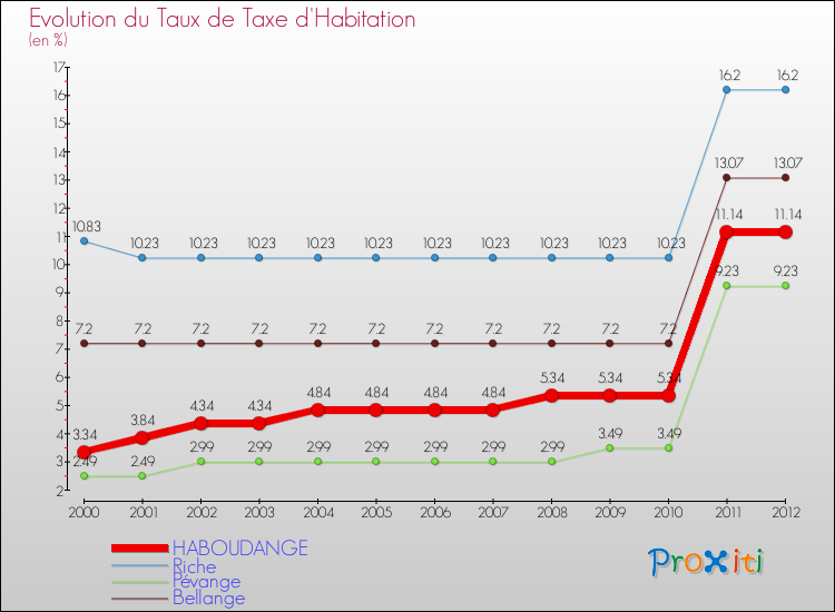 Evolution du taux de la taxe d'habitation pour HABOUDANGE et les communes proches Comparaison des taux de la taxe d'habitation pour HABOUDANGE et les communes voisines