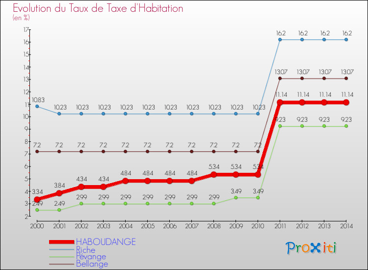Evolution du taux de la taxe d'habitation pour HABOUDANGE et les communes proches de 2000 à 2014 Comparaison des taux de la taxe d'habitation pour HABOUDANGE et les communes voisines de 2000 à 2014