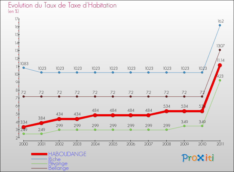 Evolution du taux de la taxe d'habitation pour HABOUDANGE et les communes proches Comparaison des taux de la taxe d'habitation pour HABOUDANGE et les communes voisines