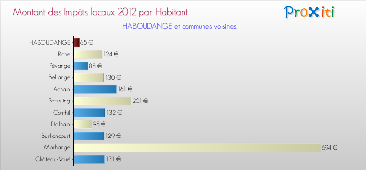 Montant des impôts locaux par Habitant pour HABOUDANGE et les communes proches Comparaison des impôts locaux par habitant pour HABOUDANGE et les communes voisines