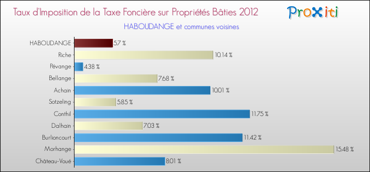 Taux d'imposition de la taxe foncière sur le bati 2012 pour HABOUDANGE et les communes proches Comparaison des taux d'imposition de la taxe foncière sur le bati 2012 pour HABOUDANGE et les communes voisines