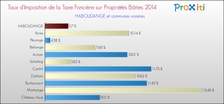 Taux d'imposition de la taxe foncière sur le bati 2014 pour HABOUDANGE et les communes proches Comparaison des taux d'imposition de la taxe foncière sur le bati 2014 pour HABOUDANGE et les communes voisines