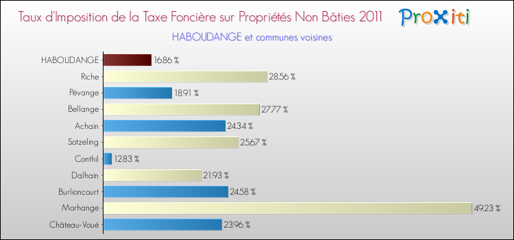 Taux d'imposition de la taxe foncière sur les immeubles et terrains non batis 2011 pour HABOUDANGE et les communes proches Comparaison des taux d'imposition de la taxe foncière sur les immeubles et terrains non batis 2011 pour HABOUDANGE et les communes voisines