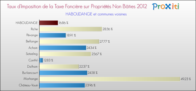 Taux d'imposition de la taxe foncière sur les immeubles et terrains non batis 2012 pour HABOUDANGE et les communes proches Comparaison des taux d'imposition de la taxe foncière sur les immeubles et terrains non batis 2012 pour HABOUDANGE et les communes voisines