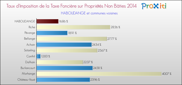 Taux d'imposition de la taxe foncière sur les immeubles et terrains non batis 2014 pour HABOUDANGE et les communes proches Comparaison des taux d'imposition de la taxe foncière sur les immeubles et terrains non batis 2014 pour HABOUDANGE et les communes voisines
