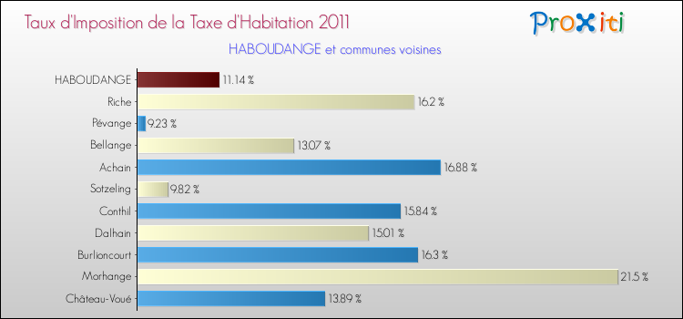 Taux d'imposition de la taxe d'habitation 2011 pour HABOUDANGE et les communes proches Comparaison des taux d'imposition de la taxe d'habitation 2011 pour HABOUDANGE et les communes voisines