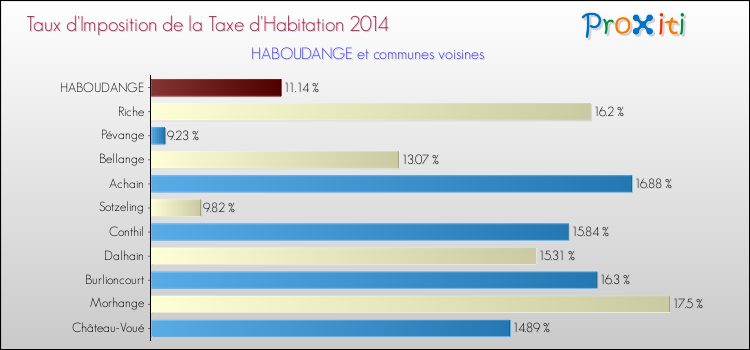 Taux d'imposition de la taxe d'habitation 2014 pour HABOUDANGE et les communes proches Comparaison des taux d'imposition de la taxe d'habitation 2014 pour HABOUDANGE et les communes voisines
