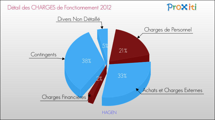 Décomposition des Charges de Fonctionnement 2012 de la commune de HAGEN Charges de Fonctionnement 2012 pour la commune de HAGEN