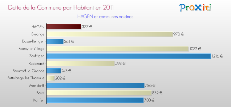Dette par habitant de la commune en 2011 pour HAGEN et les communes proches Comparaison de la dette par habitant de la commune en 2011 pour HAGEN et les communes voisines