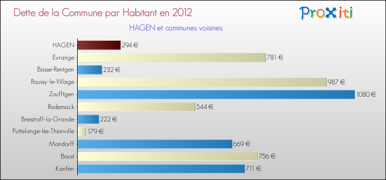 Dette par habitant de la commune en 2012 pour HAGEN et les communes proches Comparaison de la dette par habitant de la commune en 2012 pour HAGEN et les communes voisines