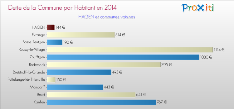 Dette par habitant de la commune en 2014 pour HAGEN et les communes proches Comparaison de la dette par habitant de la commune en 2014 pour HAGEN et les communes voisines