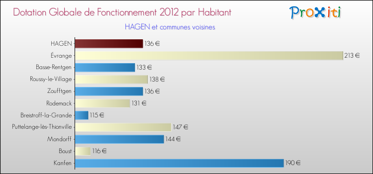 Montant des dotations globales de fonctionnement DGF par Habitant pour HAGEN et les communes proches Comparaison des des dotations globales de fonctionnement DGF par habitant pour HAGEN et les communes voisines