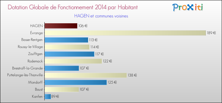 Montant des dotations globales de fonctionnement DGF par Habitant pour HAGEN et les communes proches en 2014. Comparaison des des dotations globales de fonctionnement DGF par habitant pour HAGEN et les communes voisines en 2014.