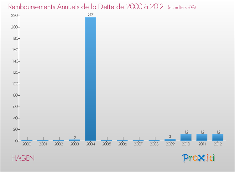 Evolution de l'annuité de la dette pour la commune de HAGEN de 2000 à 2012 Annuités de la dette pour HAGEN de 2000 à 2012