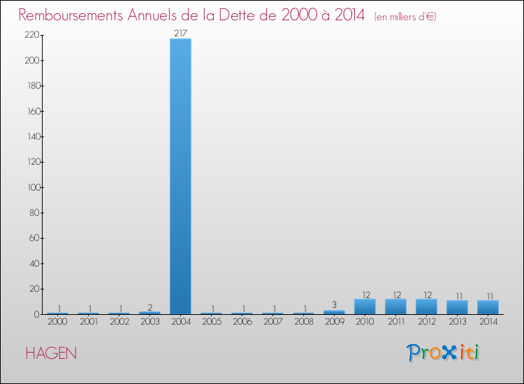 Evolution de l'annuité de la dette pour la commune de HAGEN de 2000 à 2014 Annuités de la dette pour HAGEN de 2000 à 2014