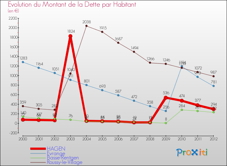 Evolution de la dette par habitant pour la commune de HAGEN et les communes proches de 2000 à 2012 Comparaison de la dette par habitant pour HAGEN et les communes voisines de 2000 à 2012