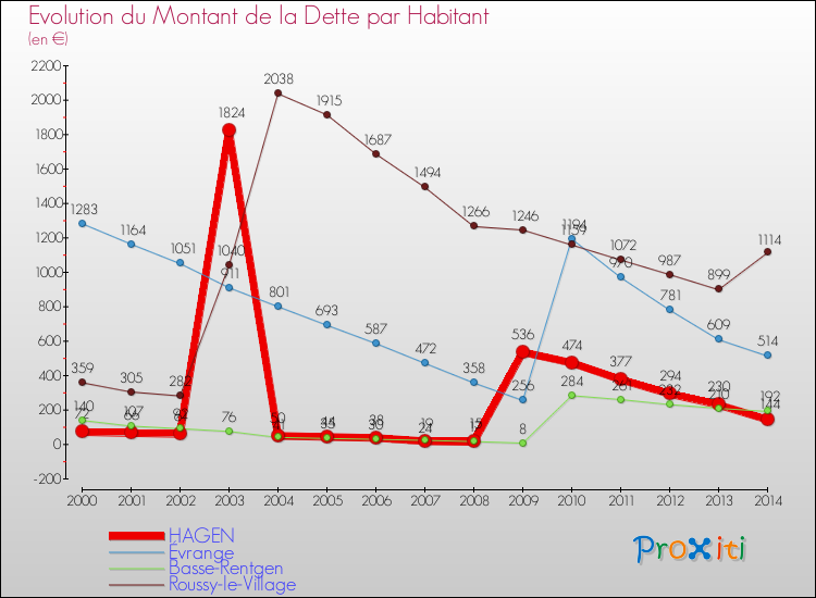 Evolution de la dette par habitant pour la commune de HAGEN et les communes proches de 2000 à 2014 Comparaison de la dette par habitant pour HAGEN et les communes voisines de 2000 à 2014
