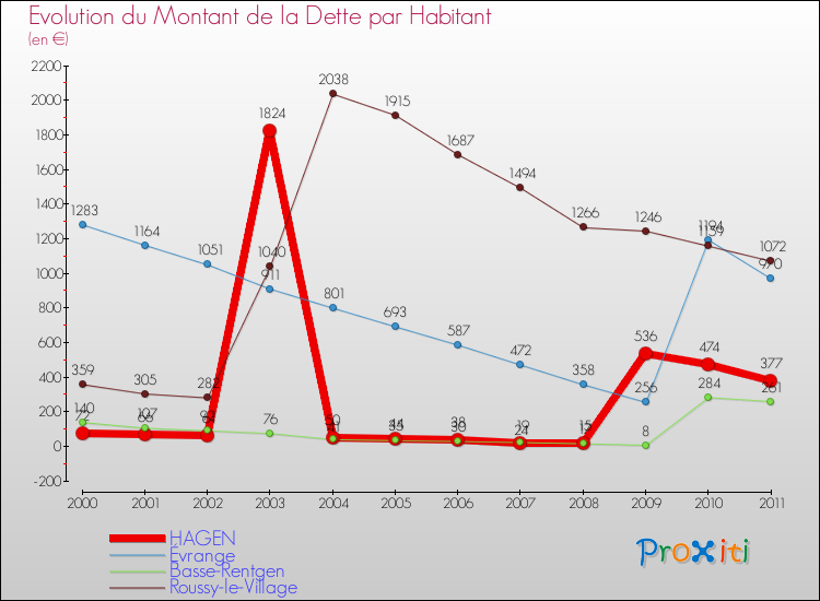 Evolution de la dette par habitant pour la commune de HAGEN et les communes proches Comparaison de la dette par habitant pour HAGEN et les communes voisines
