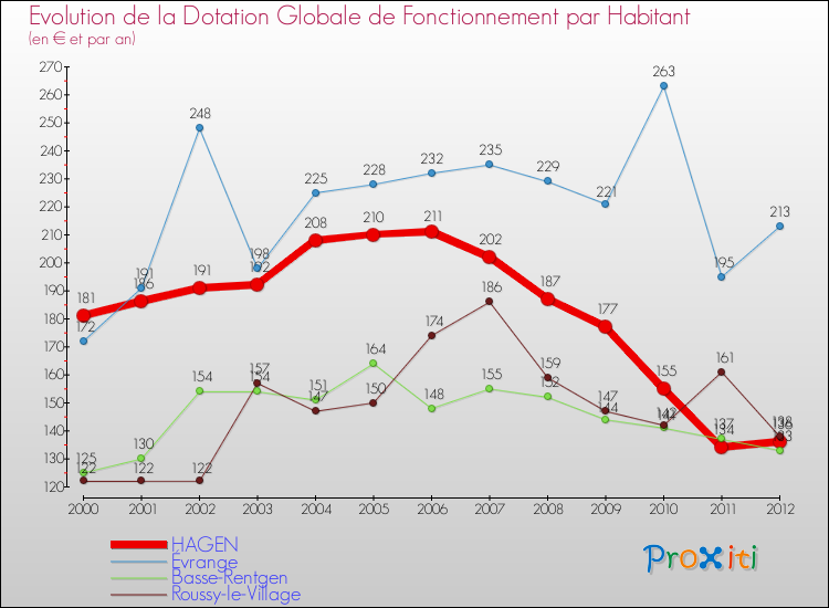 Evolution et montant de la dotation globale de fonctionnement par Habitant pour HAGEN et les communes proches Comparaison des dotations globales de fonctionnement par habitant pour HAGEN et les communes voisines