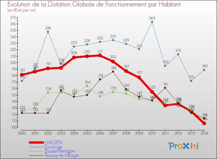 Evolution et montant de la dotation globale de fonctionnement par Habitant pour HAGEN et les communes proches de 2000 à 2014. Comparaison des dotations globales de fonctionnement par habitant pour HAGEN et les communes voisines de 2000 à 2014.
