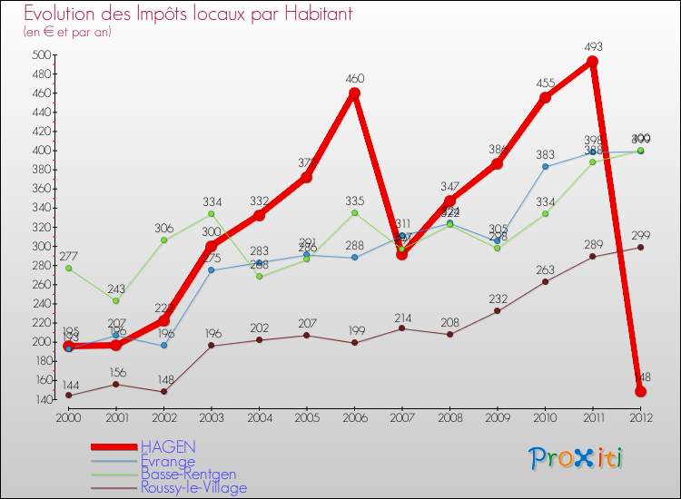 Evolution et montant des impôts locaux par Habitant pour HAGEN et les communes proches Comparaison des impôts locaux par habitant pour HAGEN et les communes voisines