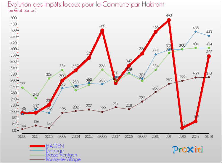 Evolution et montant des impôts locaux par Habitant pour HAGEN et les communes proches de 2000 à 2014 Comparaison des impôts locaux par habitant pour HAGEN et les communes voisines de 2000 à 2014