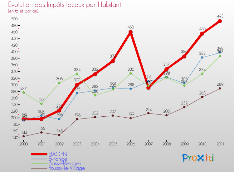 Evolution et montant des impôts locaux par Habitant pour HAGEN et les communes proches Comparaison des impôts locaux par habitant pour HAGEN et les communes voisines