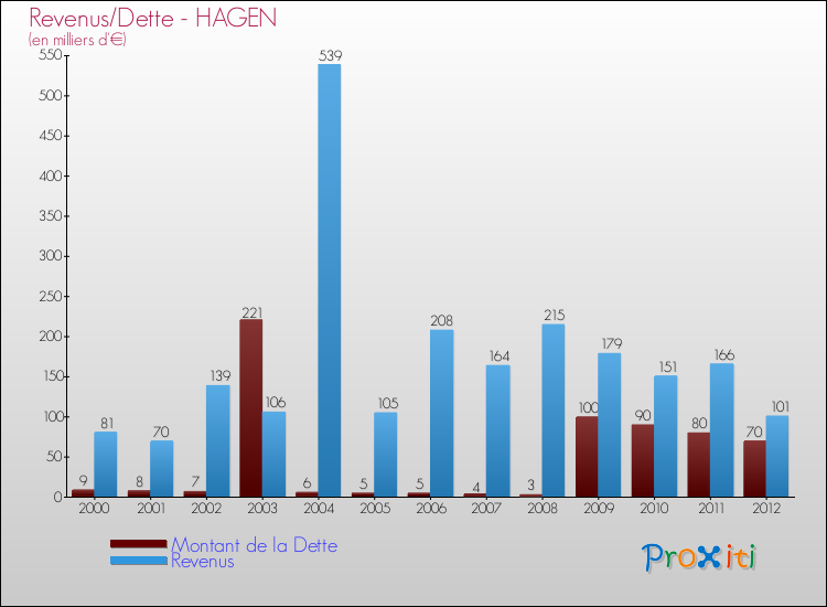 Evolution comparée de la dette et des revenus pour la commune de HAGEN de 2000 à 2012 Comparaison de la dette et des revenus pour HAGEN de 2000 à 2012