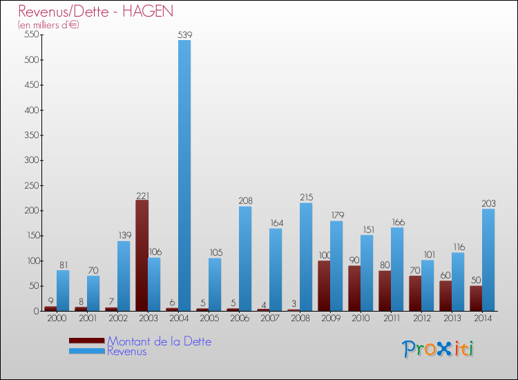 Evolution comparée de la dette et des revenus pour la commune de HAGEN de 2000 à 2014 Comparaison de la dette et des revenus pour HAGEN de 2000 à 2014