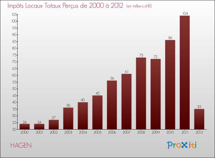 Evolution des Impôts Locaux pour la commune de HAGEN de 2000 à 2012 Evolution des Impôts Locaux pour HAGEN de 2000 à 2012