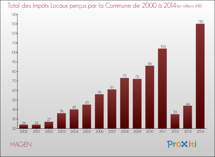 Evolution des Impôts Locaux pour la commune de HAGEN de 2000 à 2014 Evolution des Impôts Locaux pour HAGEN de 2000 à 2014