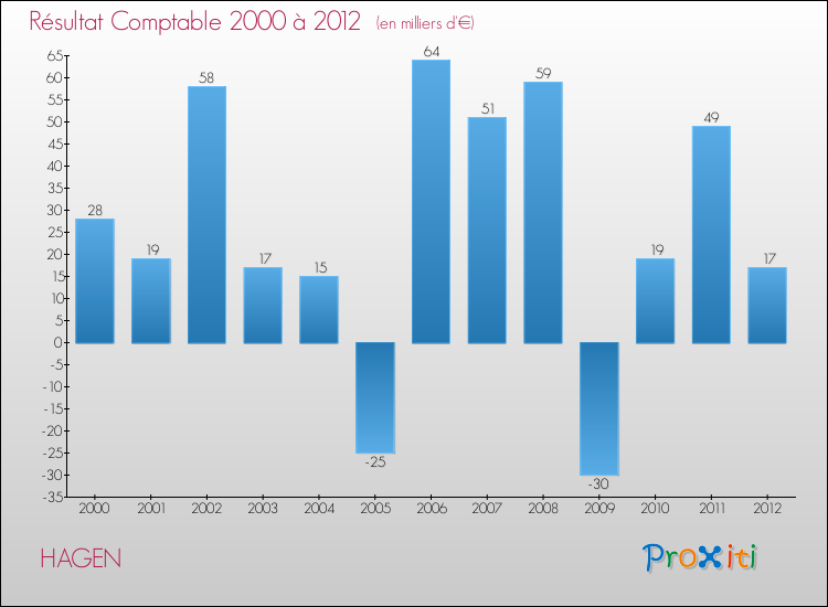 Evolution du résultat comptable pour la commune de HAGEN de 2000 à 2012 Evolution du résultat comptable pour HAGEN de 2000 à 2012