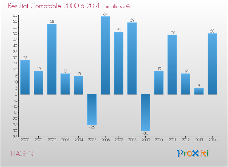 Evolution du résultat comptable pour la commune de HAGEN de 2000 à 2014 Evolution du résultat comptable pour HAGEN de 2000 à 2014
