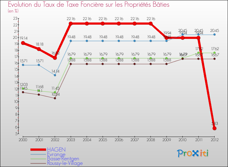 Evolution du taux de la taxe foncière sur le bati pour HAGEN et les communes proches de 2000 à 2012 Comparaison des taux de taxe foncière sur le bati pour HAGEN et les communes voisines de 2000 à 2012
