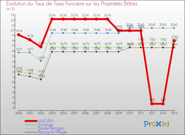 Evolution du taux de la taxe foncière sur le bati pour HAGEN et les communes proches de 2000 à 2014 Comparaison des taux de taxe foncière sur le bati pour HAGEN et les communes voisines de 2000 à 2014