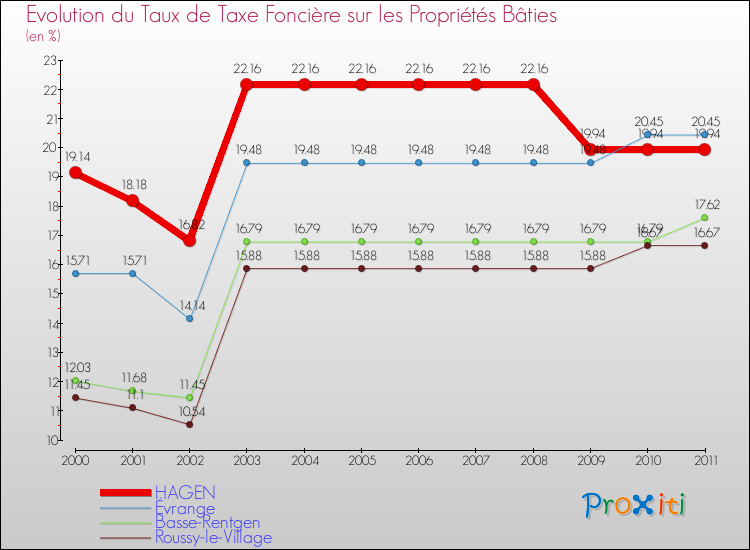 Evolution du taux de la taxe foncière sur le bati pour HAGEN et les communes proches Comparaison des taux de taxe foncière sur le bati pour HAGEN et les communes voisines
