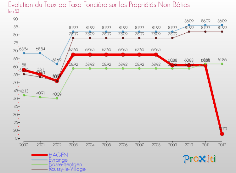 Evolution du taux de la taxe foncière sur les immeubles et terrains non batis pour HAGEN et les communes proches de 2000 à 2012 Comparaison des taux de la taxe foncière sur les immeubles et terrains non batis pour HAGEN et les communes voisines de 2000 à 2012