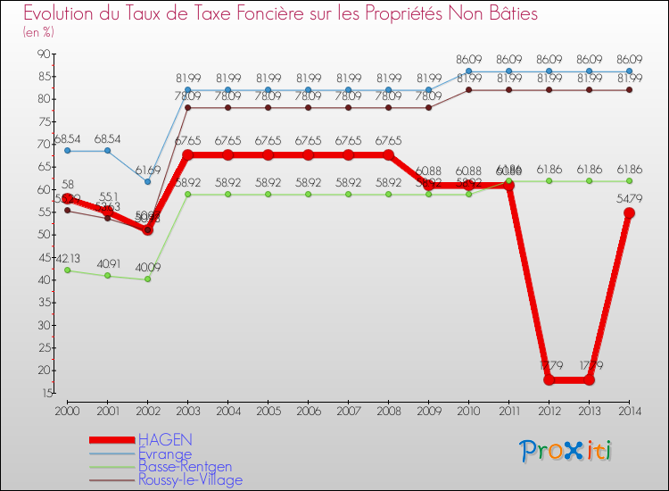 Evolution du taux de la taxe foncière sur les immeubles et terrains non batis pour HAGEN et les communes proches de 2000 à 2014 Comparaison des taux de la taxe foncière sur les immeubles et terrains non batis pour HAGEN et les communes voisines de 2000 à 2014