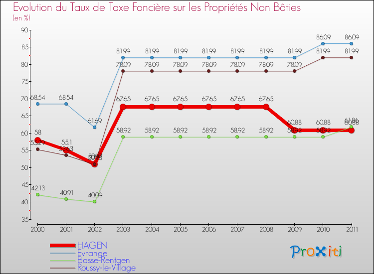 Evolution du taux de la taxe foncière sur les immeubles et terrains non batis pour HAGEN et les communes proches Comparaison des taux de la taxe foncière sur les immeubles et terrains non batis pour HAGEN et les communes voisines