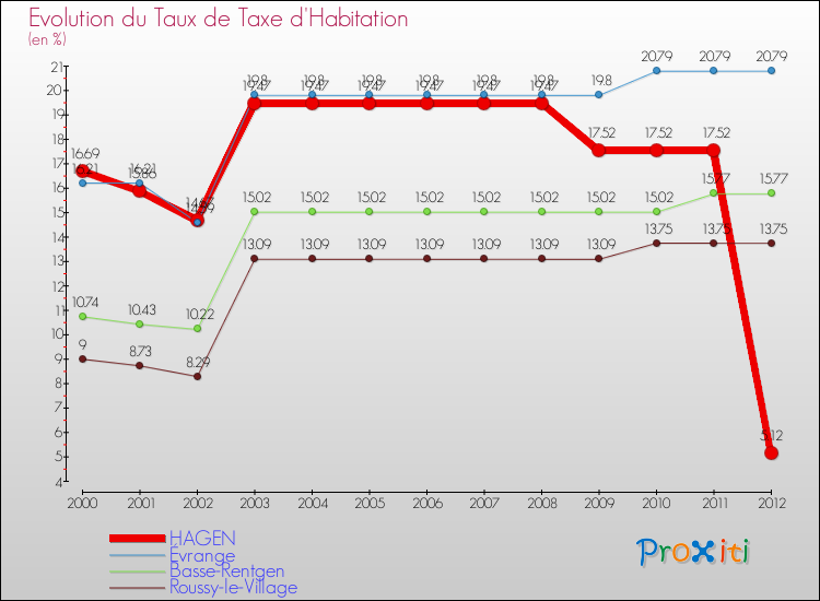 Evolution du taux de la taxe d'habitation pour HAGEN et les communes proches Comparaison des taux de la taxe d'habitation pour HAGEN et les communes voisines