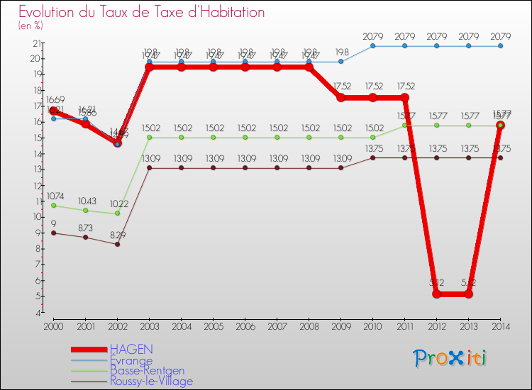 Evolution du taux de la taxe d'habitation pour HAGEN et les communes proches de 2000 à 2014 Comparaison des taux de la taxe d'habitation pour HAGEN et les communes voisines de 2000 à 2014