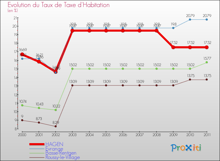 Evolution du taux de la taxe d'habitation pour HAGEN et les communes proches Comparaison des taux de la taxe d'habitation pour HAGEN et les communes voisines