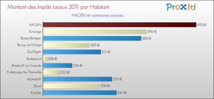 Montant des impôts locaux par Habitant pour HAGEN et les communes proches Comparaison des impôts locaux par habitant pour HAGEN et les communes voisines