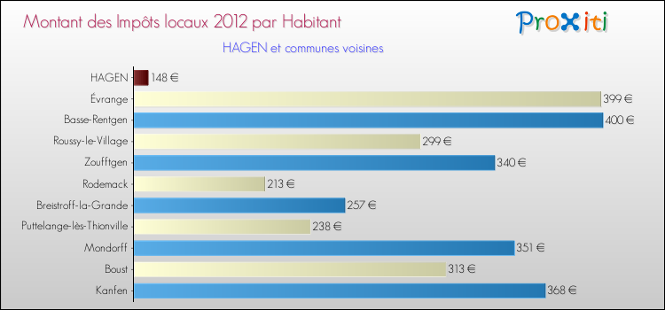 Montant des impôts locaux par Habitant pour HAGEN et les communes proches Comparaison des impôts locaux par habitant pour HAGEN et les communes voisines