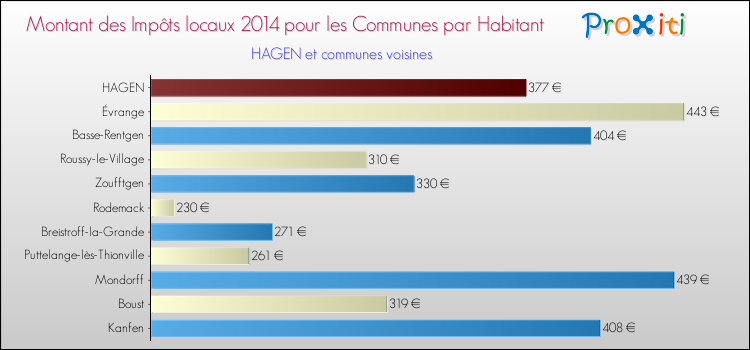 Montant des impôts locaux par Habitant pour HAGEN et les communes proches en 2014 Comparaison des impôts locaux par habitant pour HAGEN et les communes voisines en 2014