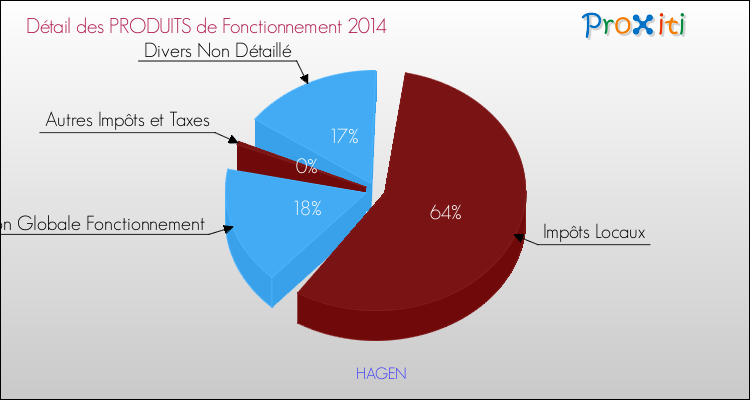 Décomposition du Budget de Fonctionnement 2014 de la commune de HAGEN Budget de Fonctionnement 2014 pour la commune de HAGEN